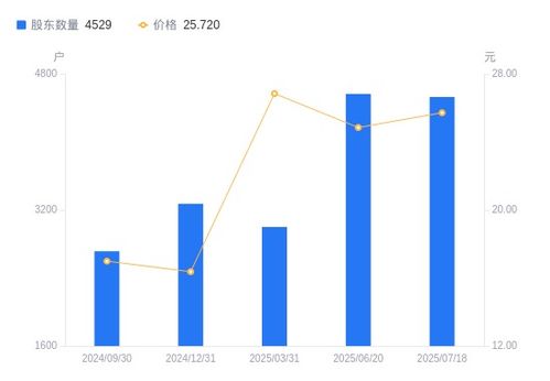 富吉瑞a股股东户数减少36户降幅0.79 ,流通a股户均持股1.68万股增幅0.79 ,户均持股市值43.16万元增幅4.32