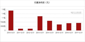 图解年报 天宸股份2017年净利润6255万元 同比增长3.93
